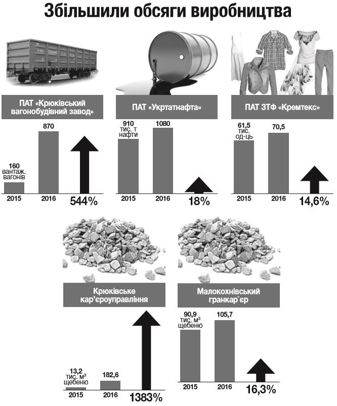 Як спрацювали кременчуцькі підприємства за півроку Як спрацювали кременчуцькі підприємства за півроку