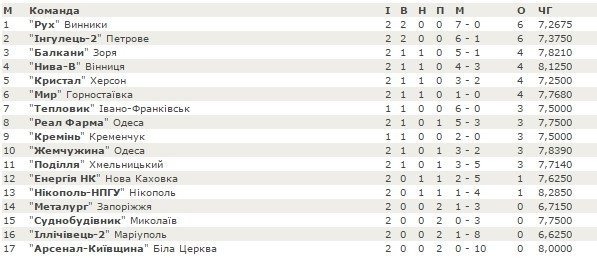 МФК «Кремінь» з перемоги розпочав старт сезону МФК «Кремінь» з перемоги розпочав старт сезону