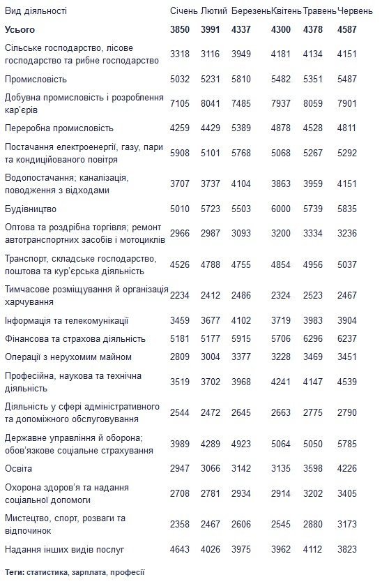 Хто на Полтавщині отримує найбільші офіційні зарплати Хто на Полтавщині отримує найбільші офіційні зарплати