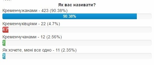 «чуК» или «чуГ»? Кременчугу опять навязывают проблему с самоидентификацией «чуК» или «чуГ»? Кременчугу опять навязывают проблему с самоидентификацией