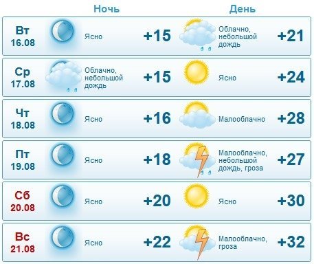 Самый точный прогноз: лето возвращается в Кременчуг Самый точный прогноз: лето возвращается в Кременчуг