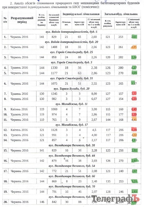 Таки экономим: большинство домовых счетчиков газа в Кременчуге показали расход ниже нормы Таки экономим: большинство домовых счетчиков газа в Кременчуге показали расход ниже нормы