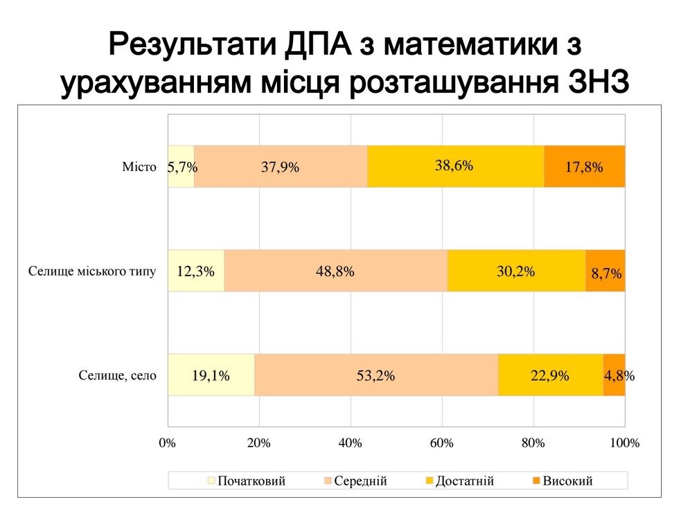 Учні міських шкіл краще здають ЗНО Учні міських шкіл краще здають ЗНО