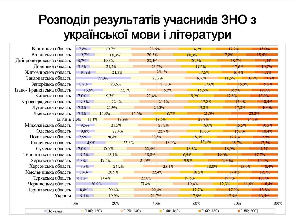 Учні міських шкіл краще здають ЗНО Учні міських шкіл краще здають ЗНО