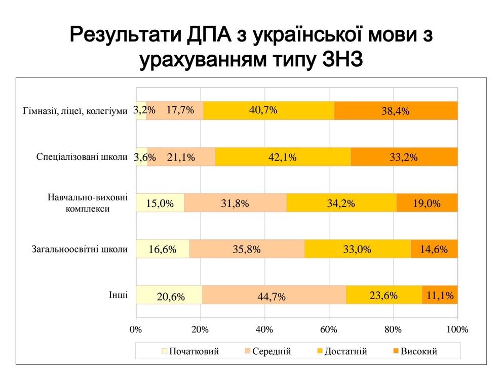 Учні міських шкіл краще здають ЗНО Учні міських шкіл краще здають ЗНО