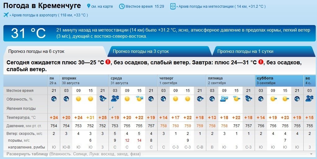 Последняя летняя неделя в Кременчуге будет знойной Последняя летняя неделя в Кременчуге будет знойной