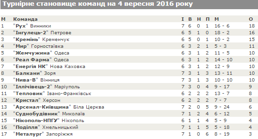 «Ми будемо вчитися у таких команд», - президент «Ниви-В» про «Кремінь» «Ми будемо вчитися у таких команд», - президент «Ниви-В» про «Кремінь»