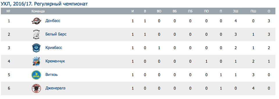 Кременчуцька хокейна команда програла "Кривбасу" Кременчуцька хокейна команда програла "Кривбасу"