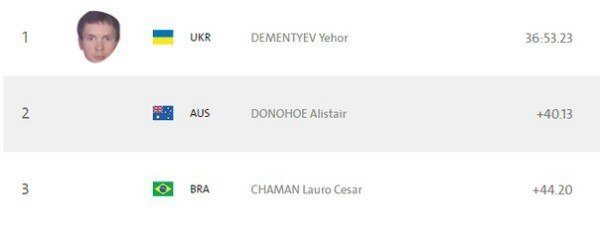 Велосипедист з Кременчука Єгор Дементьєв завоював друге золото на Паралімпіаді Велосипедист з Кременчука Єгор Дементьєв завоював друге золото на Паралімпіаді