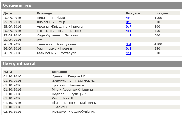 ФК «Кремінь» перемагає «Реал Фарму» та виходить на 1 місце ФК «Кремінь» перемагає «Реал Фарму» та виходить на 1 місце
