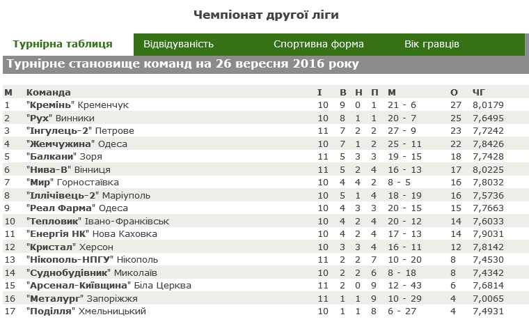 ФК «Кремінь» перемагає «Реал Фарму» та виходить на 1 місце ФК «Кремінь» перемагає «Реал Фарму» та виходить на 1 місце