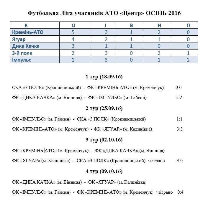 «Кубок Героїв АТО»: «Кремінь-АТО» зіграв внічию з «Ягуаром» «Кубок Героїв АТО»: «Кремінь-АТО» зіграв внічию з «Ягуаром»