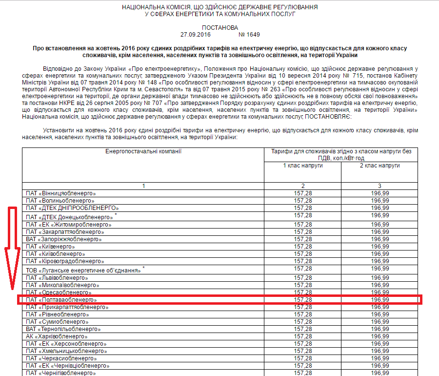Кременчугские предприниматели с 1 октября заплатят за электроэнергию почти на 10% больше Кременчугские предприниматели с 1 октября заплатят за электроэнергию почти на 10% больше