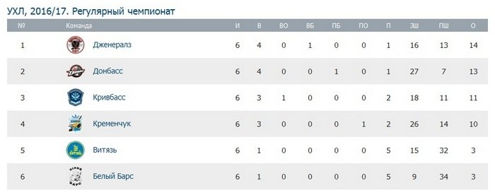 Хокейний клуб «Кременчук» програв «Кривбасу» Хокейний клуб «Кременчук» програв «Кривбасу»