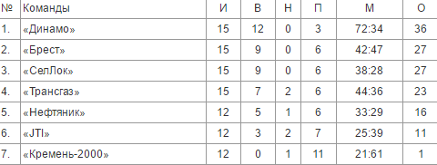 Поліцейське «Динамо» на чолі з Денисом Захарченком став чемпіоном Кременчука Поліцейське «Динамо» на чолі з Денисом Захарченком став чемпіоном Кременчука