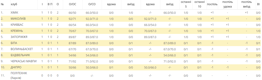 Кременчуцькі «слони» розпочали сезон з перемоги Кременчуцькі «слони» розпочали сезон з перемоги
