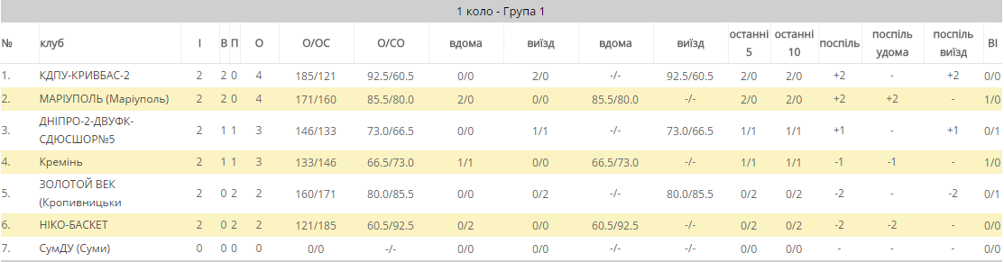 БК «Кремінь-2» з президентом Віктором Кобзистим завоювали першу перемогу (доповнено) БК «Кремінь-2» з президентом Віктором Кобзистим завоювали першу перемогу (доповнено)
