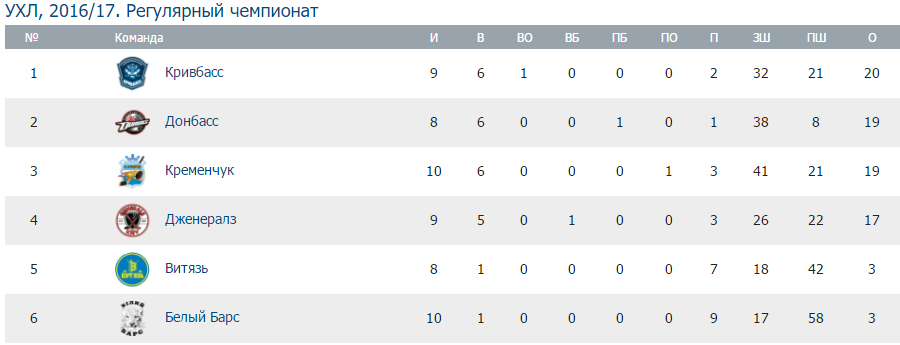 «Кременчук» перемагає «Витязь» та повертається у трійку лідерів «Кременчук» перемагає «Витязь» та повертається у трійку лідерів