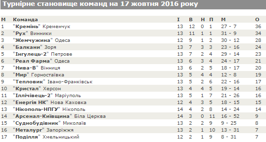 «Кременчуцька команда майже досягає рівня «Прем’єр-ліги», - тренер «Суднобудівника» «Кременчуцька команда майже досягає рівня «Прем’єр-ліги», - тренер «Суднобудівника»