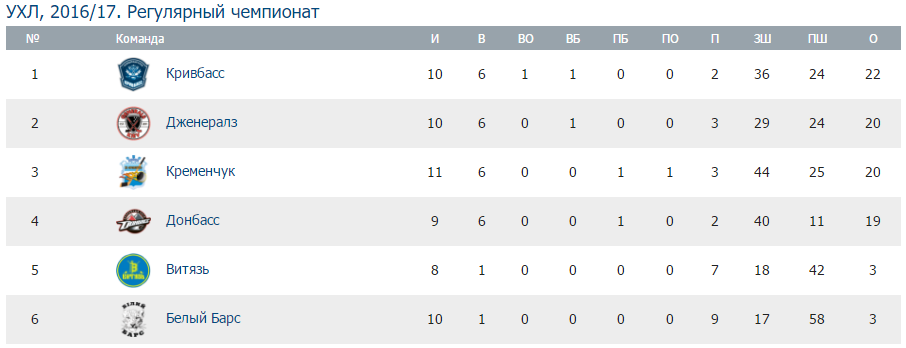 «Кременчук» у серії буллітів програв «Кривбасу» «Кременчук» у серії буллітів програв «Кривбасу»