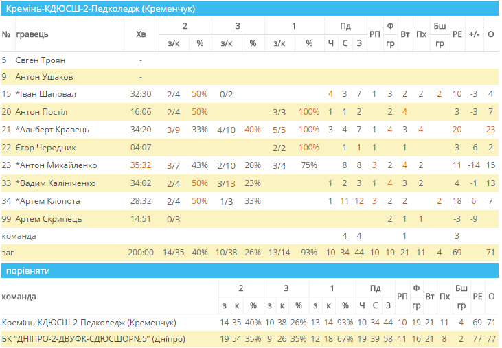 «Кремінь» покидає Кубок України після поразки від «Дніпра» «Кремінь» покидає Кубок України після поразки від «Дніпра»