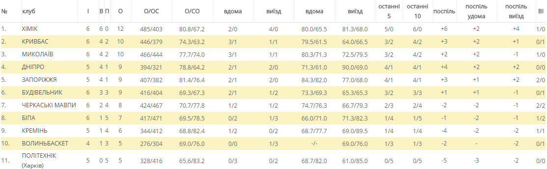 Кременчуцькі «слони» поступаються у виїзних іграх Кременчуцькі «слони» поступаються у виїзних іграх