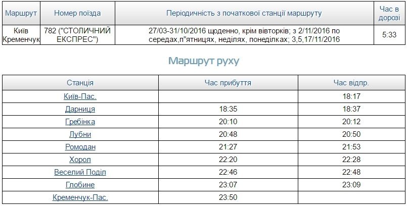 Із листопада потяг «Кременчук-Київ» у будні курсуватиме через день Із листопада потяг «Кременчук-Київ» у будні курсуватиме через день
