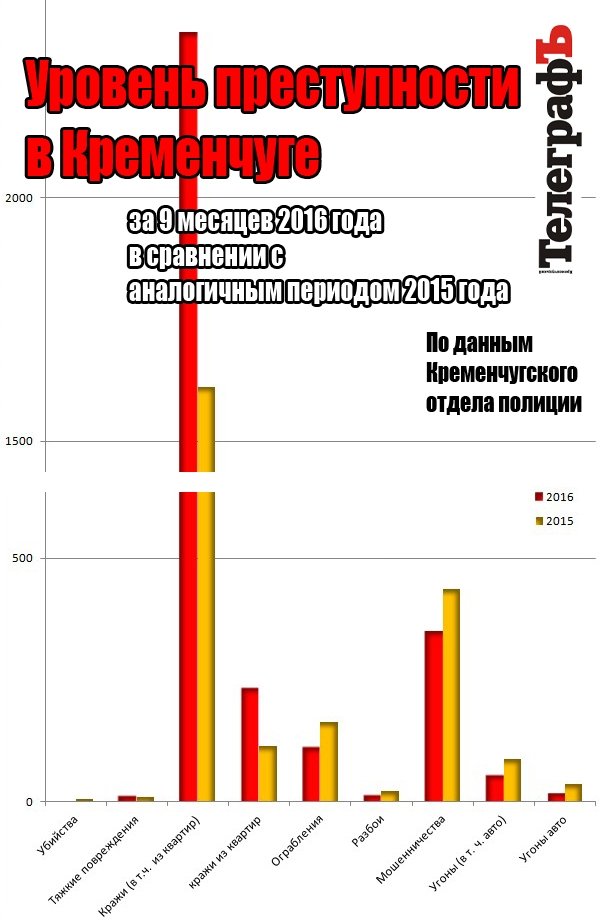 В Кременчуге стали меньше грабить, но больше воровать В Кременчуге стали меньше грабить, но больше воровать