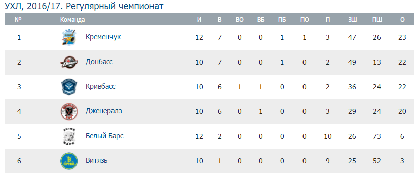 «Кременчук» на добу очолив чемпіонат Української хокейної ліги «Кременчук» на добу очолив чемпіонат Української хокейної ліги