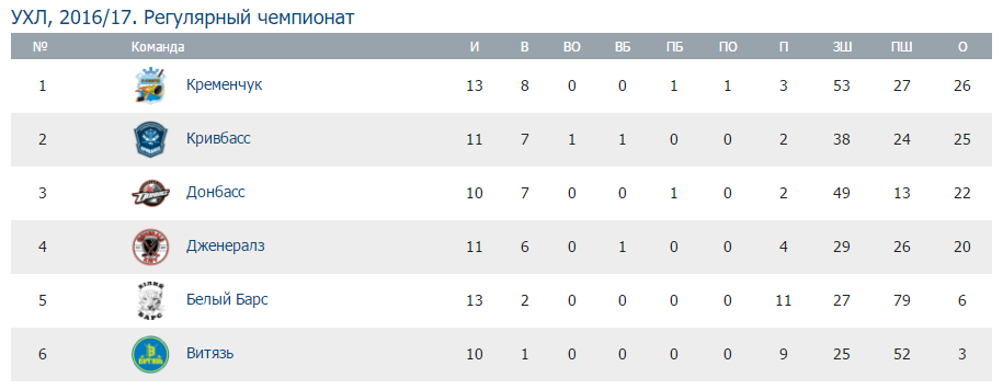 Хокейний клуб «Кременчук» перемагає «білих барсів» Хокейний клуб «Кременчук» перемагає «білих барсів»