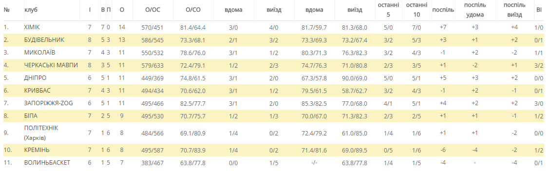 «Кремінь» у драматичному матчі поступився «Черкаським мавпам» «Кремінь» у драматичному матчі поступився «Черкаським мавпам»