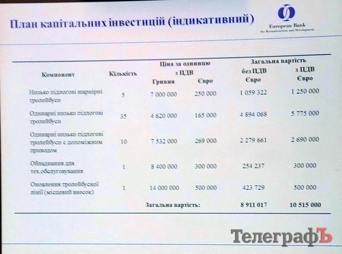 Проезд по 7 гривен: условия окупаемости нового кредита на троллейбусы в Кременчуге Проезд по 7 гривен: условия окупаемости нового кредита на троллейбусы в Кременчуге
