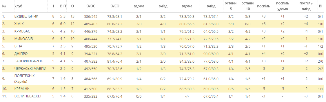Одеські «бики» здолали кременчуцьких «слонів», зіпсувавши шоу Тіщенку Одеські «бики» здолали кременчуцьких «слонів», зіпсувавши шоу Тіщенку