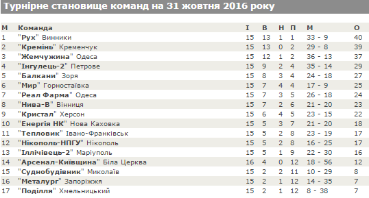 Два голи та два вилучення. «Кремінь» дотиснув запорізький «Металург» у другому таймі Два голи та два вилучення. «Кремінь» дотиснув запорізький «Металург» у другому таймі
