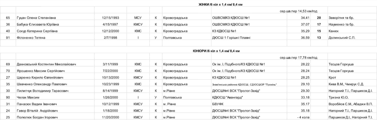 Кременчук прийняв чемпіонат України з велосипедного спорту Кременчук прийняв чемпіонат України з велосипедного спорту