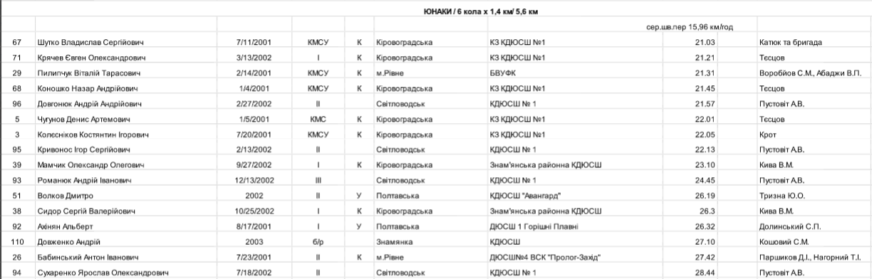 Кременчук прийняв чемпіонат України з велосипедного спорту Кременчук прийняв чемпіонат України з велосипедного спорту