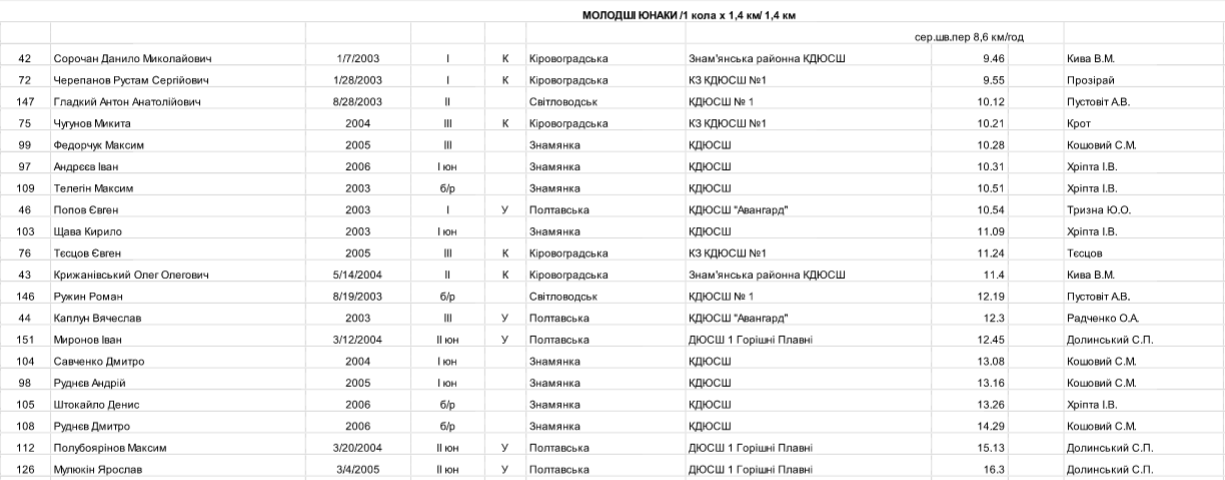 Кременчук прийняв чемпіонат України з велосипедного спорту Кременчук прийняв чемпіонат України з велосипедного спорту
