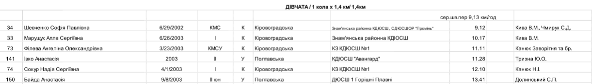 Кременчук прийняв чемпіонат України з велосипедного спорту Кременчук прийняв чемпіонат України з велосипедного спорту