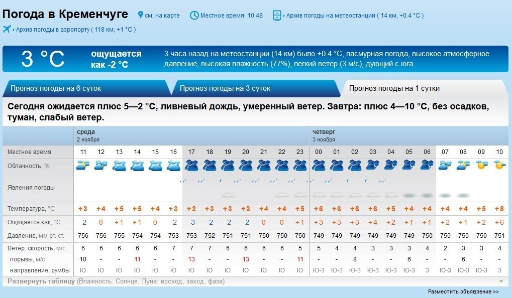 Післяобід у Кременчуці можливий мокрий сніг та вітер Післяобід у Кременчуці можливий мокрий сніг та вітер