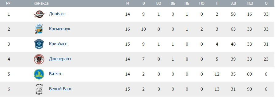 «Кременчук» вперше обіграв «Кривбас» «Кременчук» вперше обіграв «Кривбас»