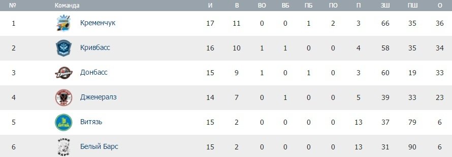 Камбек приносить «Кременчуку» шосту домашню перемогу Камбек приносить «Кременчуку» шосту домашню перемогу