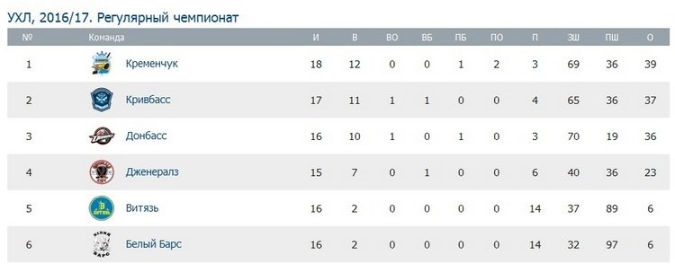 «Кременчук» без тренера обіграв «Дженералз» і повернувся на вершину УХЛ «Кременчук» без тренера обіграв «Дженералз» і повернувся на вершину УХЛ