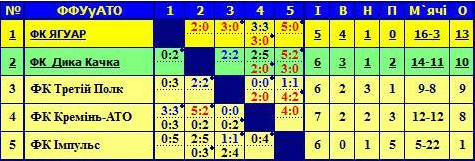 Кременчуцькі АТОвці «грюкнули» дверима по завершенню турніру Кременчуцькі АТОвці «грюкнули» дверима по завершенню турніру