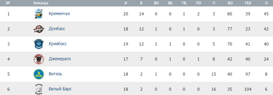 Кременчуцькі хокеїсти зіпсували дебют новому тренеру «Витязя» Кременчуцькі хокеїсти зіпсували дебют новому тренеру «Витязя»