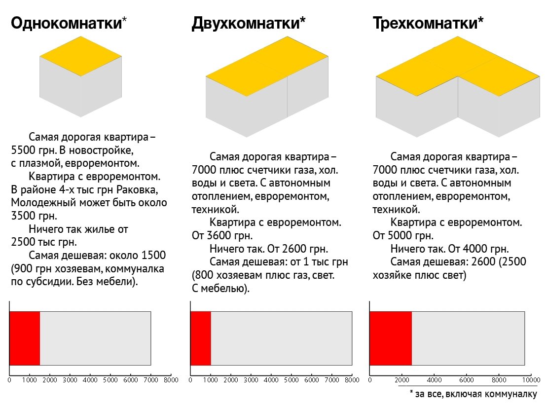 Аренда квартир в Кременчуге: что, где, почём Аренда квартир в Кременчуге: что, где, почём