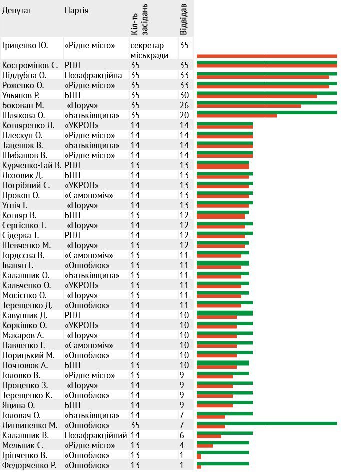 Рейтинги депутатів Кременчуцької міської ради Рейтинги депутатів Кременчуцької міської ради