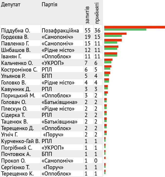 Рейтинги депутатів Кременчуцької міської ради Рейтинги депутатів Кременчуцької міської ради