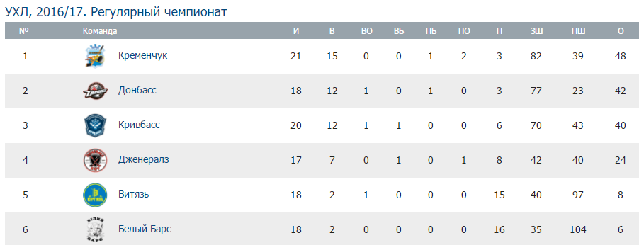 Хокеїсти «Кременчука» всуху переграли «Кривбас» Хокеїсти «Кременчука» всуху переграли «Кривбас»