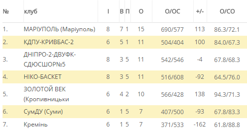 Баскетболісти «Кремінь-2» прийняли вдома «Золотий Вік» Баскетболісти «Кремінь-2» прийняли вдома «Золотий Вік»