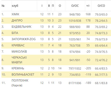 На матчі БК «Запоріжжя» - «Кремінь» встановлений новий рекорд результативності На матчі БК «Запоріжжя» - «Кремінь» встановлений новий рекорд результативності